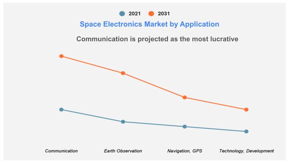 Space electronics market by application